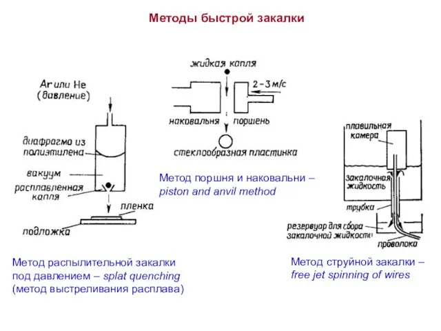 Методы быстрой закалки Метод распылительной закалки под давлением – splat quenching