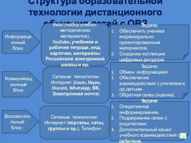 Структура образовательной технологии дистанционного обучения детей с ОВЗ