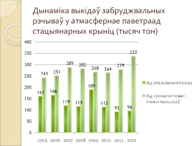 Дынаміка выкідаў забруджвальных рэчываў у атмасфернае паветраад стацыянарных крыніц (тысяч тон)