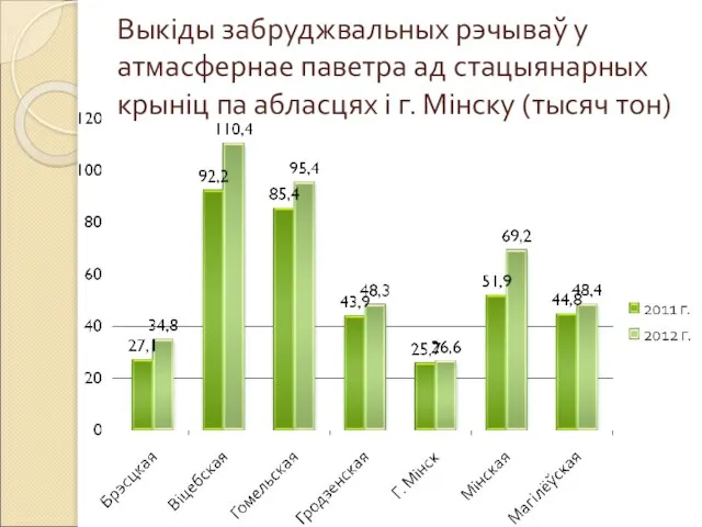 Выкіды забруджвальных рэчываў у атмасфернае паветра ад стацыянарных крыніц па абласцях і г. Мінску (тысяч тон)