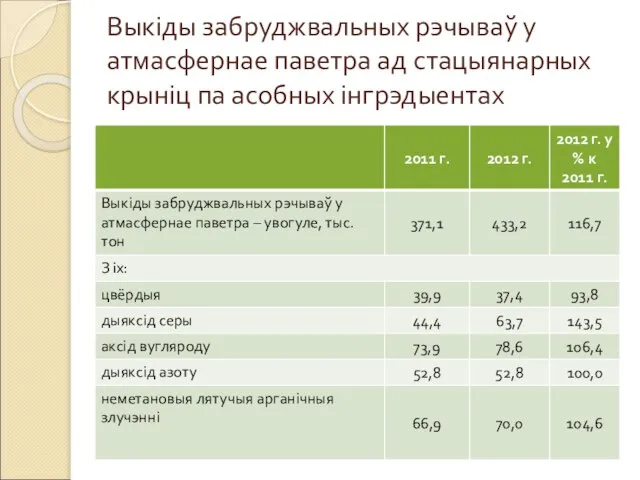 Выкіды забруджвальных рэчываў у атмасфернае паветра ад стацыянарных крыніц па асобных інгрэдыентах