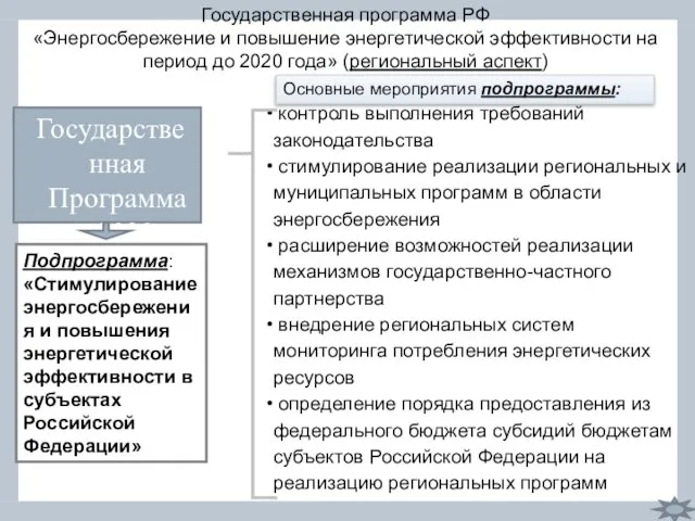 Государственная программа РФ «Энергосбережение и повышение энергетической эффективности на период до