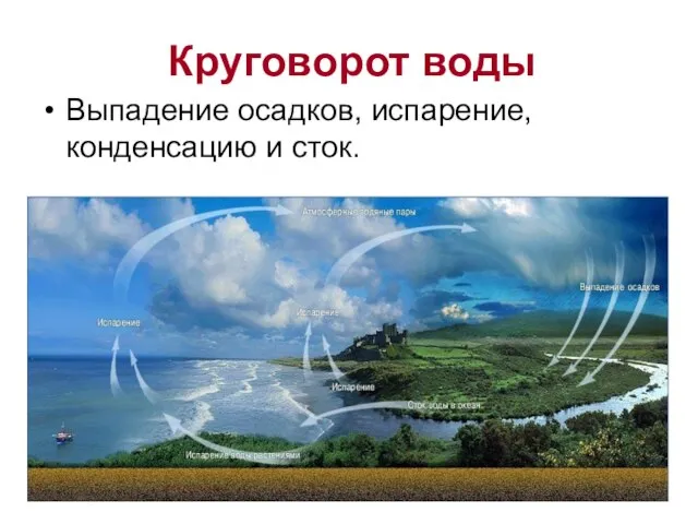 Круговорот воды Выпадение осадков, испарение, конденсацию и сток.