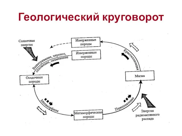 Геологический круговорот