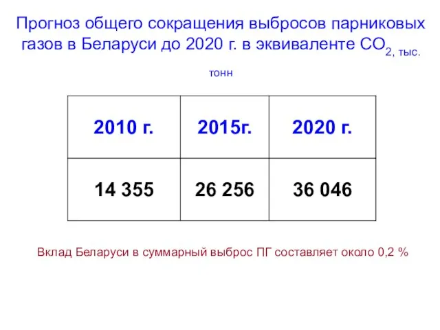 Прогноз общего сокращения выбросов парниковых газов в Беларуси до 2020 г.