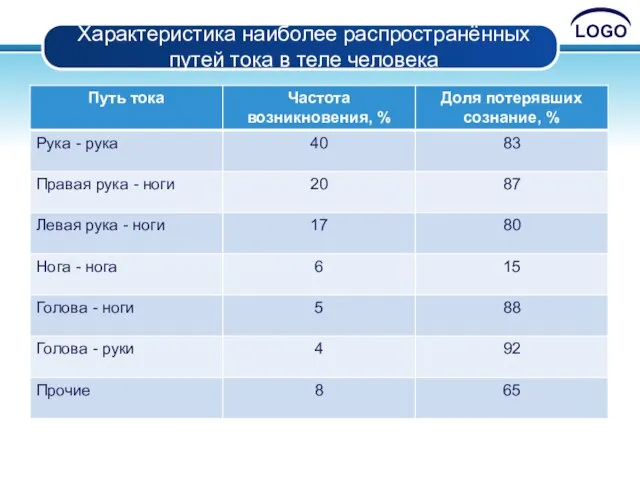 Характеристика наиболее распространённых путей тока в теле человека