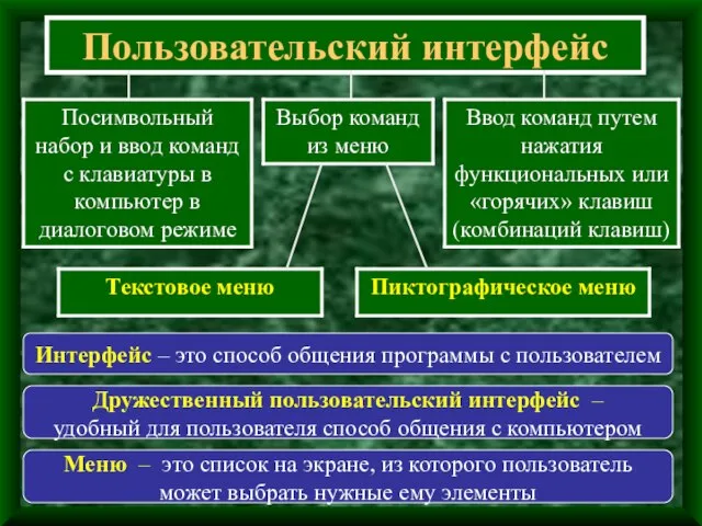 Пользовательский интерфейс Меню – это список на экране, из которого пользователь