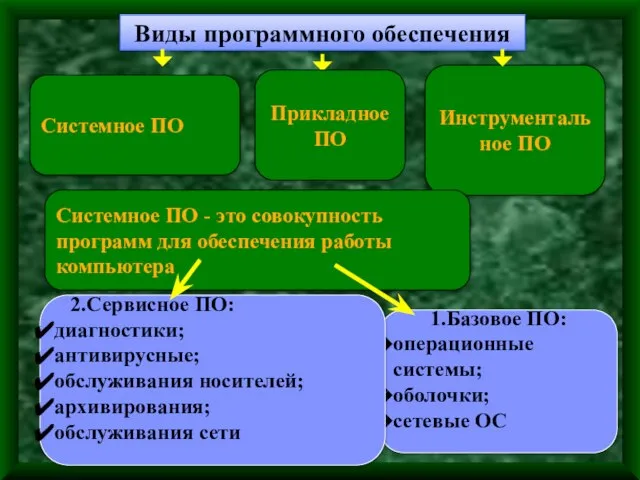 Виды программного обеспечения Системное ПО Инструментальное ПО 1.Базовое ПО: операционные системы;