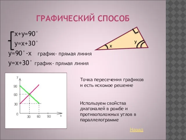 ГРАФИЧЕСКИЙ СПОСОБ х+у=90° у=х+30° у=90°-х график- прямая линия у=х+30° график- прямая