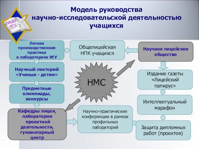 НМС Научное лицейское общество Научный лекторий «Ученые - детям» Интеллектуальный марафон