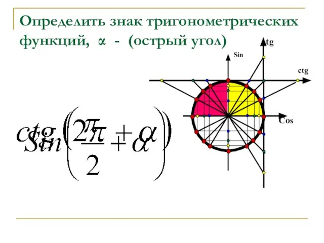 Определить знак тригонометрических функций, α - (oстрый угол)