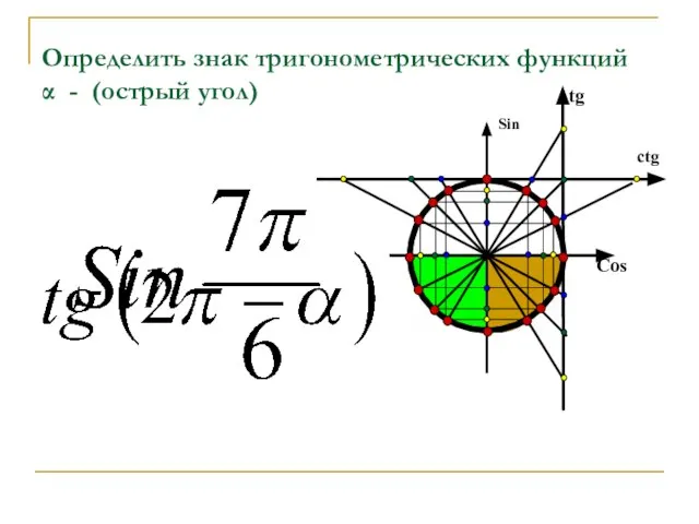 Определить знак тригонометрических функций α - (oстрый угол)