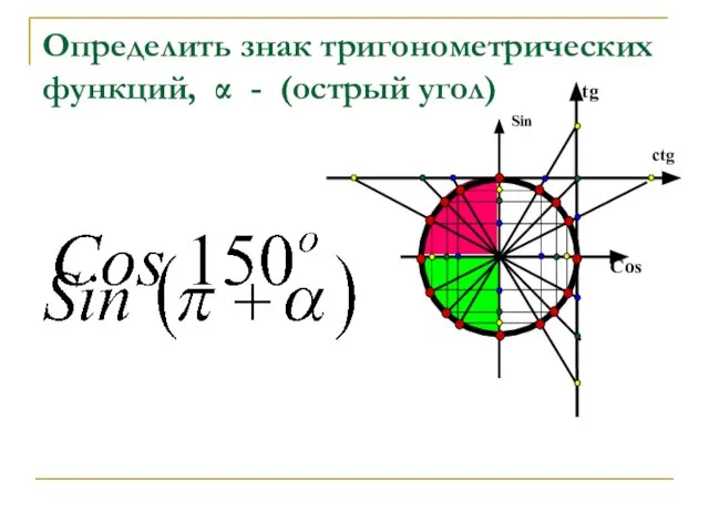 Определить знак тригонометрических функций, α - (oстрый угол)