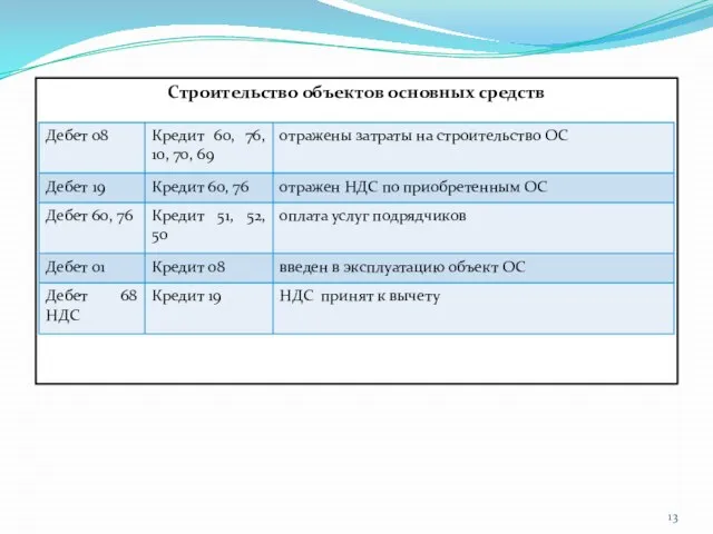 Строительство объектов основных средств