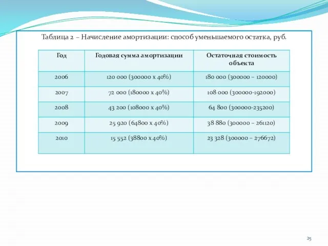 Таблица 2 – Начисление амортизации: способ уменьшаемого остатка, руб.