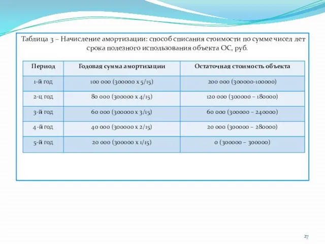 Таблица 3 – Начисление амортизации: способ списания стоимости по сумме чисел