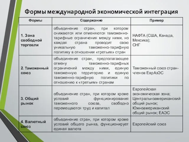 Формы международной экономической интеграция