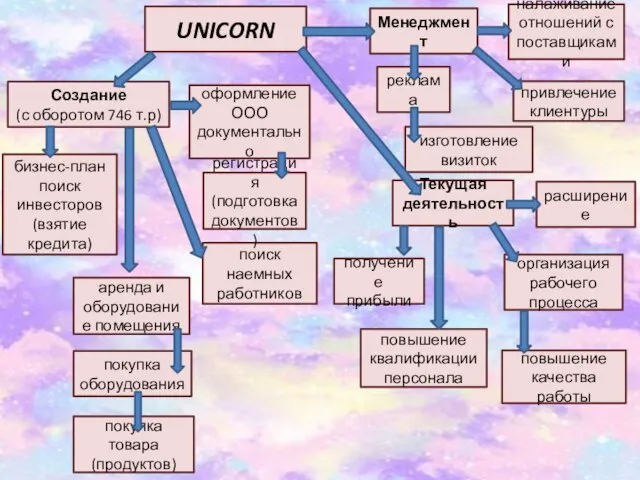 UNICORN повышение качества работы Создание (с оборотом 746 т.р) организация рабочего