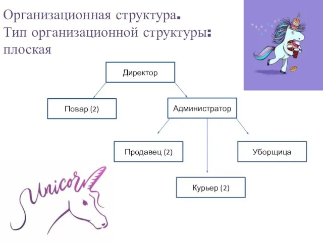 Организационная структура. Тип организационной структуры: плоская Администратор Повар (2) Продавец (2) Курьер (2) Уборщица Директор