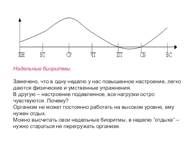 Недельные биоритмы. Замечено, что в одну неделю у нас повышенное настроение,