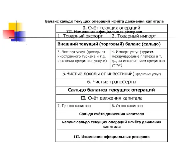 Баланс сальдо текущих операций исчёта движения капитала III. Изменение официальных резервов .