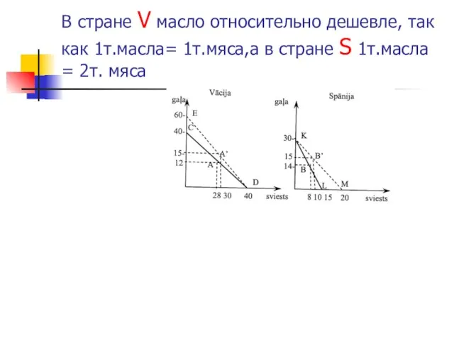 В стране V масло относительно дешевле, так как 1т.масла= 1т.мяса,а в