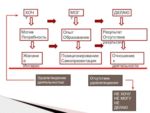 ХОЧУ МОГУ ДЕЛАЮ Мотив Потребность Желание Интерес Результат Отсутствие результата Позиционирование