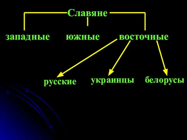 Славяне западные южные восточные русские украинцы белорусы