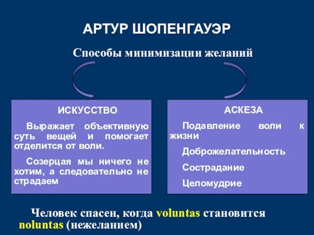 АРТУР ШОПЕНГАУЭР Способы минимизации желаний Человек спасен, когда voluntas становится noluntas