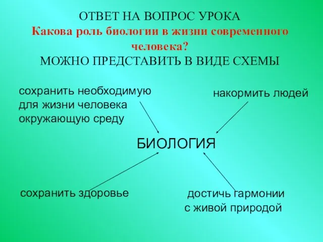 ОТВЕТ НА ВОПРОС УРОКА Какова роль биологии в жизни современного человека?