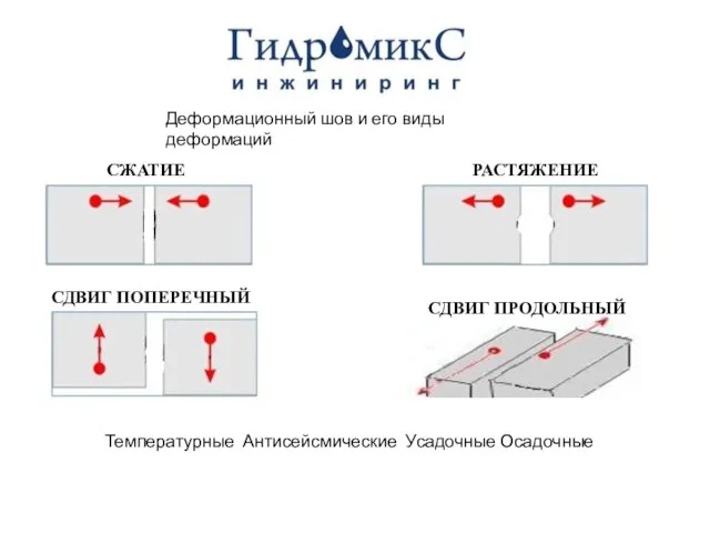 Деформационный шов и его виды деформаций СЖАТИЕ РАСТЯЖЕНИЕ СДВИГ ПОПЕРЕЧНЫЙ СДВИГ ПРОДОЛЬНЫЙ Температурные Антисейсмические Усадочные Осадочные