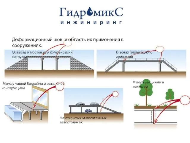 Эстакад и мостов для компенсации нагрузки В зонах пешеходного движения Между