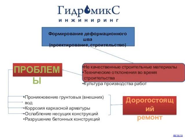 Формирование деформационного шва (проектирование, строительство) ПРОБЛЕМЫ Проникновение грунтовых (внешних) вод Коррозия