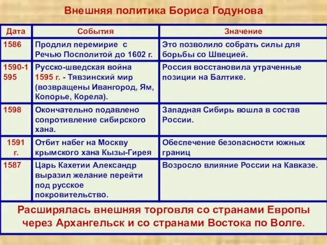 Внешняя политика Бориса Годунова