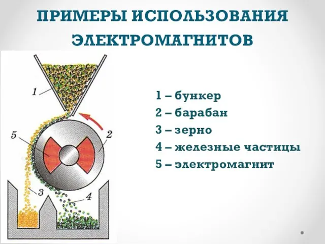 ПРИМЕРЫ ИСПОЛЬЗОВАНИЯ ЭЛЕКТРОМАГНИТОВ 1 – бункер 2 – барабан 3 –