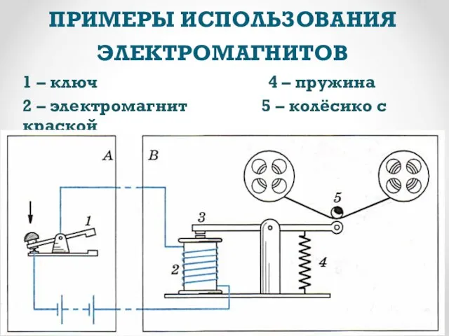 ПРИМЕРЫ ИСПОЛЬЗОВАНИЯ ЭЛЕКТРОМАГНИТОВ 1 – ключ 4 – пружина 2 –