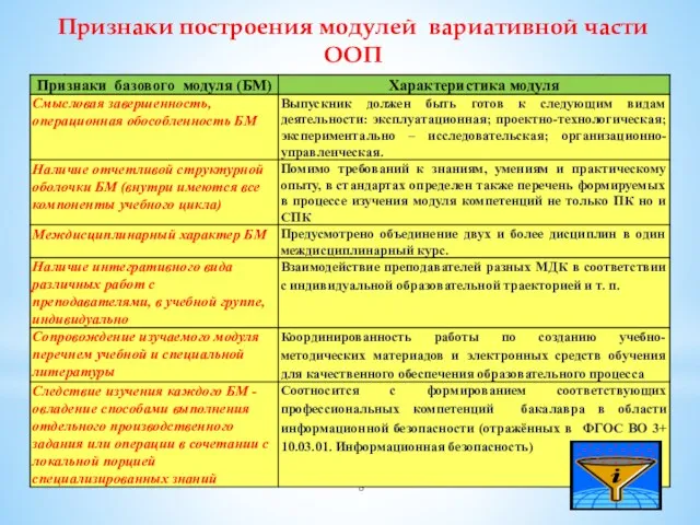 Признаки построения модулей вариативной части ООП (обязательных дисциплин и дисциплин по выбору студента)