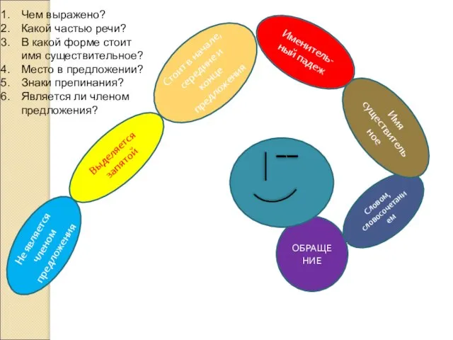 Словом, словосочетанием Имя существительное Именитель-ный падеж Не является членом предложения Выделяется