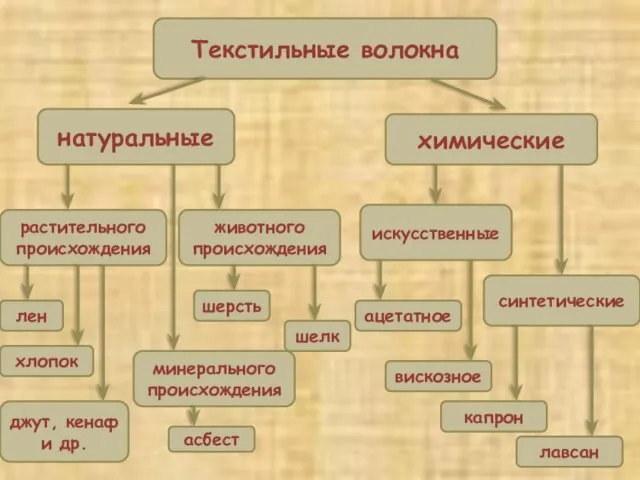 Текстильные волокна натуральные химические растительного происхождения животного происхождения минерального происхождения лен