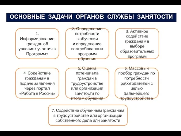 ОСНОВНЫЕ ЗАДАЧИ ОРГАНОВ СЛУЖБЫ ЗАНЯТОСТИ 1. Информирование граждан об условиях участия