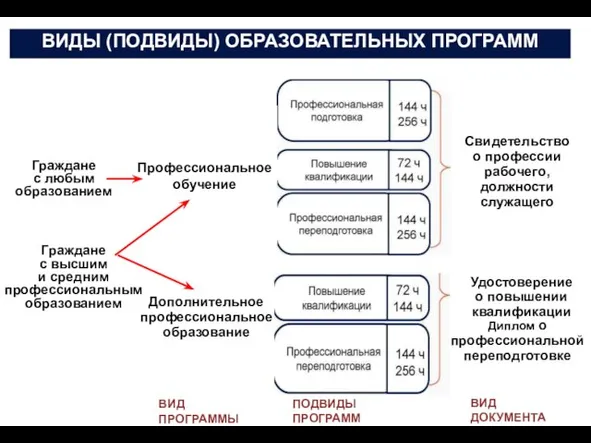 ВИДЫ (ПОДВИДЫ) ОБРАЗОВАТЕЛЬНЫХ ПРОГРАММ Граждане с высшим и средним профессиональным образованием