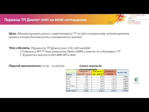 Перевод ТП Диалог QIWI на BANK соглашения TM Цель: Минимизировать риски