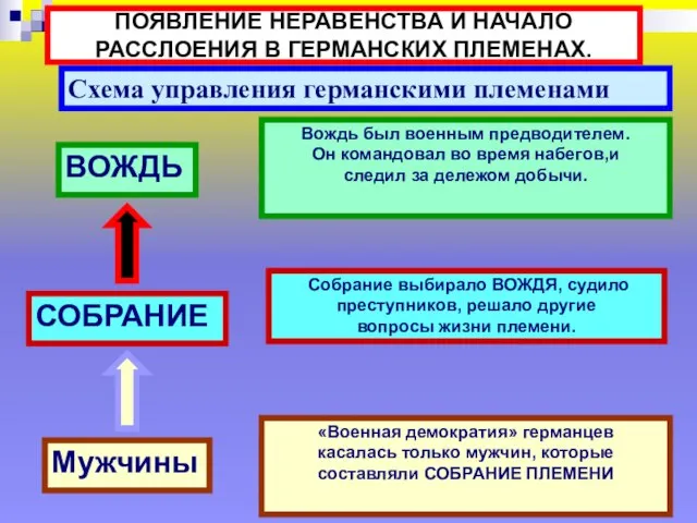 ПОЯВЛЕНИЕ НЕРАВЕНСТВА И НАЧАЛО РАССЛОЕНИЯ В ГЕРМАНСКИХ ПЛЕМЕНАХ. Схема управления германскими племенами