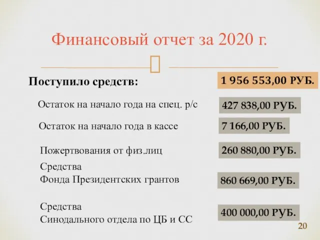 Финансовый отчет за 2020 г. Поступило средств: Пожертвования от физ.лиц Средства