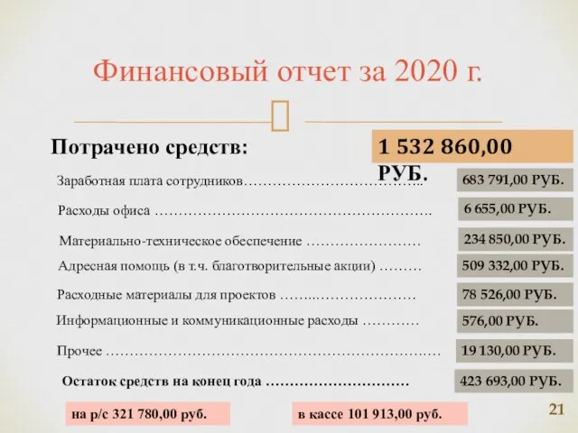 Финансовый отчет за 2020 г. Потрачено средств: Расходы офиса …………………………………………………. Материально-техническое