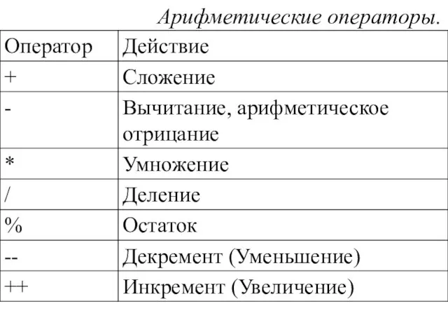 Арифметические операторы.