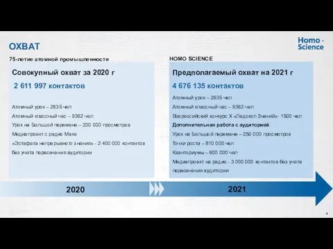 ОХВАТ Совокупный охват за 2020 г 2 611 997 контактов Атомный