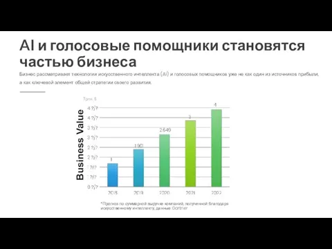 AI и голосовые помощники становятся частью бизнеса Бизнес рассматривает технологии искусственного