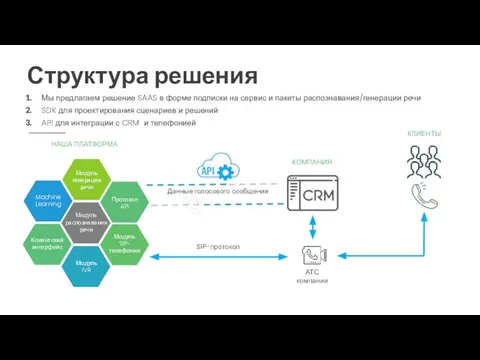 Структура решения Мы предлагаем решение SAAS в форме подписки на сервис