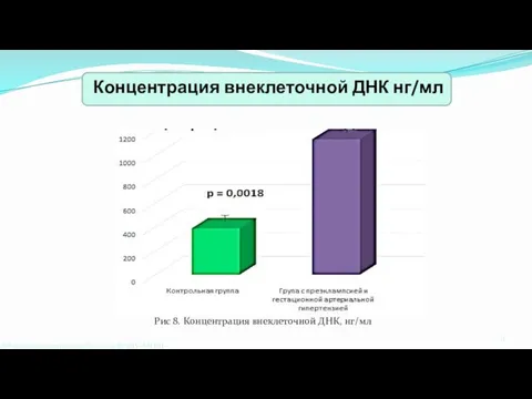 Концентрация внеклеточной ДНК нг/мл Лаборатория молекулярной биологии ФГБНУ «МГНЦ» Рис 8. Концентрация внеклеточной ДНК, нг/мл